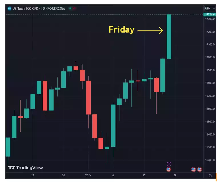 NASDAQ dramatically breaking all-time-high NASDAQ dramatically breaking all-time-high